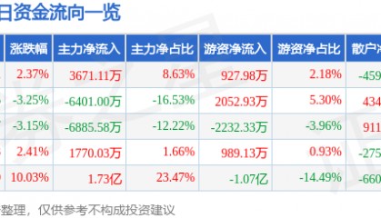 股票行情快报：万业企业（600641）3月14日主力资金净买入3671.11万元