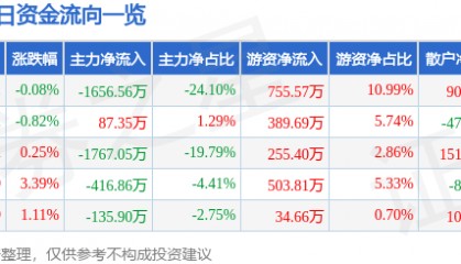 股票行情快报:昌红科技(300151)6月27日主力资金净卖出1656.56万元