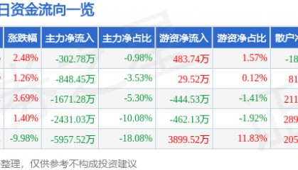 股票行情快报:万业企业(600641)4月11日主力资金净卖出302.78万元