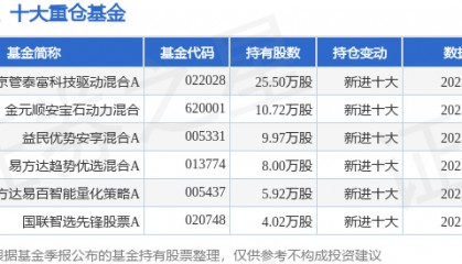 7月29日九洲药业连续3日创60日新高,京管泰富科技驱动混合A基金重仓该股