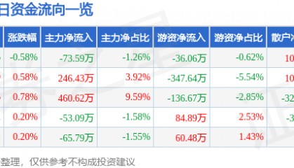 股票行情快报:云南旅游(002059)7月23日主力资金净卖出73.59万元