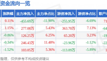股票行情快报：张裕Ａ（000869）8月10日主力资金净卖出455.69万元