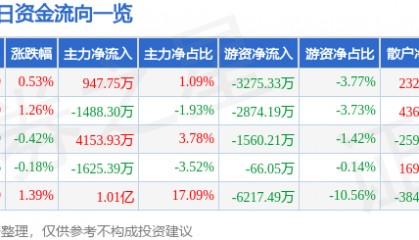股票行情快报:华泰证券(601688)6月5日主力资金净买入947.75万元