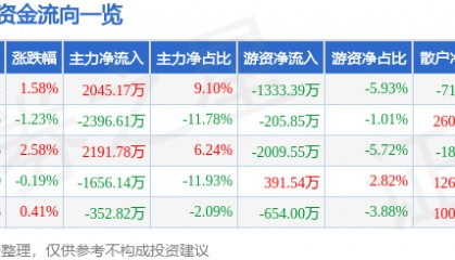 股票行情快报：水井坊（600779）7月24日主力资金净买入2045.17万元
