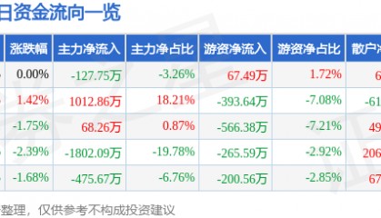 股票行情快报:文峰股份(601010)5月27日主力资金净卖出127.75万元