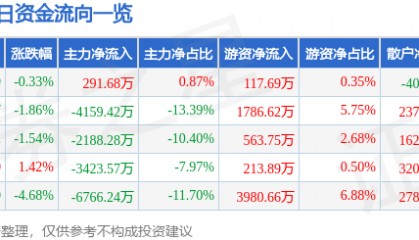 股票行情快报：浙江东日（600113）9月19日主力资金净买入291.68万元