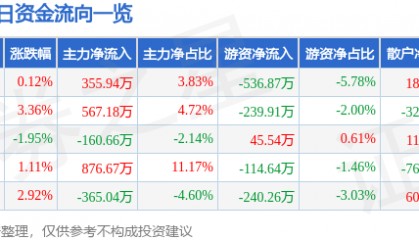 股票行情快报:正虹科技(000702)11月29日主力资金净买入355.94万元