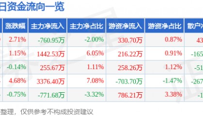 股票行情快报:杉杉股份(600884)5月6日主力资金净卖出760.95万元
