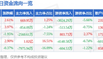 股票行情快报：京新药业（002020）8月26日主力资金净买入669.95万元