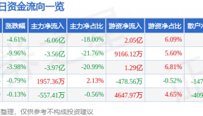 股票行情快报:洛阳钼业(603993)4月8日主力资金净卖出6.06亿元