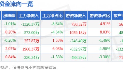 股票行情快报：碧水源（300070）2月27日主力资金净卖出1320.37万元