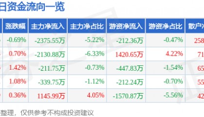 股票行情快报:通裕重工(300185)7月2日主力资金净卖出2375.55万元