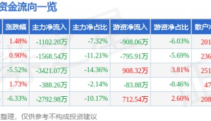 股票行情快报:新北洋(002376)12月27日主力资金净卖出1102.20万元