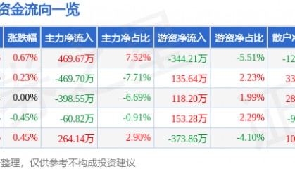 股票行情快报：碧水源（300070）4月22日主力资金净买入469.67万元