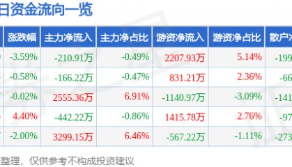 股票行情快报：浙江东日（600113）10月14日主力资金净卖出210.91万元