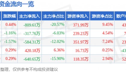 股票行情快报:泉阳泉(600189)4月1日主力资金净卖出809.61万元
