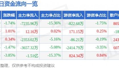 股票行情快报:天源迪科(300047)6月6日主力资金净卖出7235.96万元
