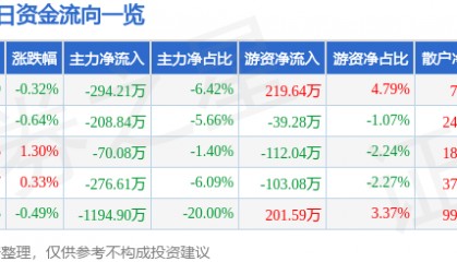 股票行情快报:澄星股份(600078)8月13日主力资金净卖出294.21万元