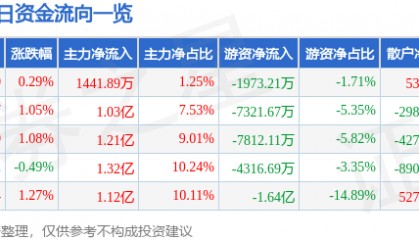 股票行情快报:格力电器(000651)6月26日主力资金净买入1441.89万元