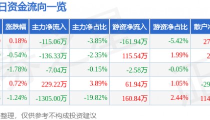 股票行情快报:澄星股份(600078)5月26日主力资金净卖出115.06万元