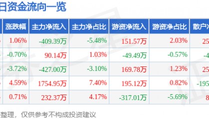 股票行情快报：亚盛集团（600108）3月4日主力资金净卖出409.39万元