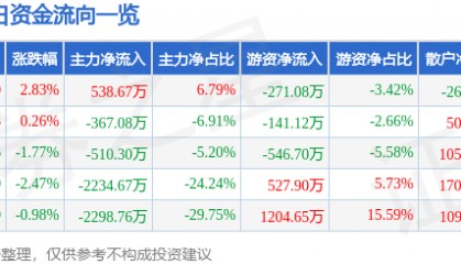 股票行情快报:*ST双成(002693)9月1日主力资金净买入538.67万元