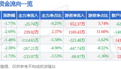 股票行情快报:陆家嘴(600663)1月8日主力资金净卖出25.74万元