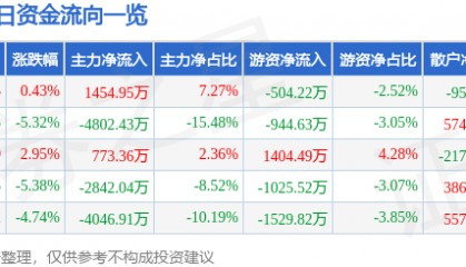 股票行情快报：康盛股份（002418）6月1日主力资金净买入1454.95万元