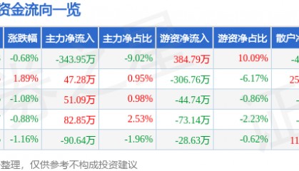 股票行情快报:陆家嘴(600663)12月25日主力资金净卖出343.95万元