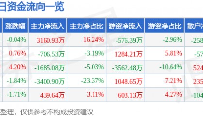 股票行情快报:航天电器(002025)6月3日主力资金净买入3160.93万元