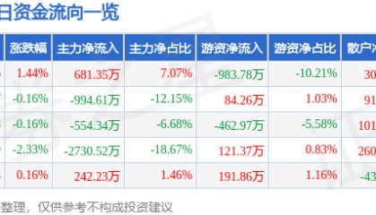 股票行情快报:杉杉股份(600884)4月21日主力资金净买入681.35万元