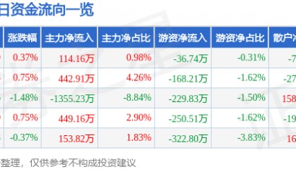 股票行情快报:通裕重工(300185)6月12日主力资金净买入114.16万元