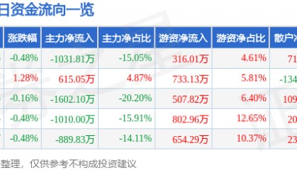 股票行情快报:北京利尔(002392)7月3日主力资金净卖出1031.81万元