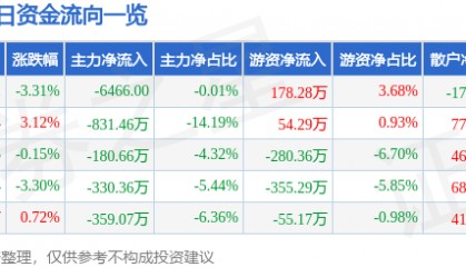 股票行情快报：正虹科技（000702）12月30日主力资金净卖出6466.00元
