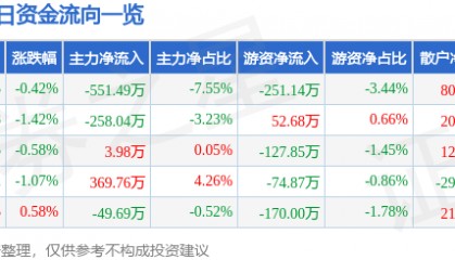 股票行情快报:华新水泥(600801)1月10日主力资金净卖出551.49万元