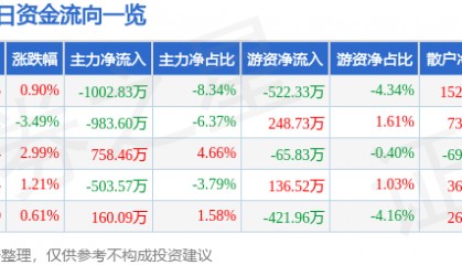 股票行情快报:上海石化(600688)3月20日主力资金净卖出1002.83万元