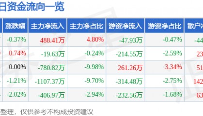 股票行情快报:宁波韵升(600366)4月3日主力资金净买入488.41万元