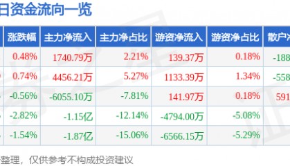 股票行情快报:宗申动力(001696)5月20日主力资金净买入1740.79万元