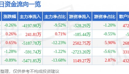 股票行情快报:中国国航(601111)9月29日主力资金净卖出4197.98万元