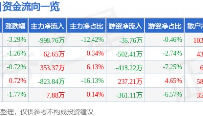 股票行情快报:远望谷(002161)5月15日主力资金净卖出998.76万元