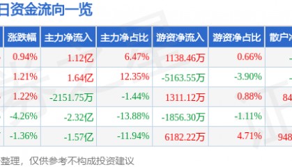 股票行情快报:湖南黄金(002155)3月27日主力资金净买入1.12亿元