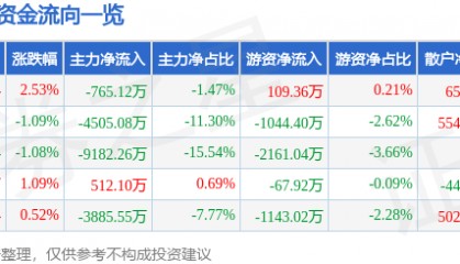 股票行情快报:埃斯顿(002747)7月24日主力资金净卖出765.12万元