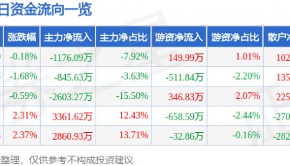 股票行情快报:锦江在线(600650)9月19日主力资金净卖出1176.09万元