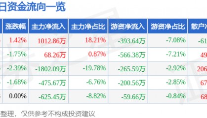 股票行情快报：文峰股份（601010）5月26日主力资金净买入1012.86万元
