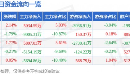 股票行情快报:有研新材(600206)8月15日主力资金净买入5034.59万元