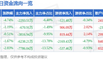 股票行情快报:东软集团(600718)2月28日主力资金净卖出2293.51万元
