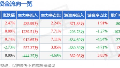 股票行情快报:新北洋(002376)11月27日主力资金净买入435.99万元