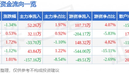 股票行情快报：张裕Ａ（000869）7月22日主力资金净买入52.26万元