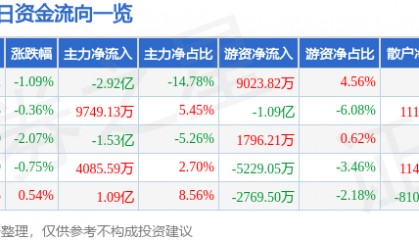 股票行情快报:格力电器(000651)7月29日主力资金净卖出2.92亿元