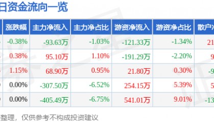 股票行情快报：文峰股份（601010）8月13日主力资金净卖出93.63万元